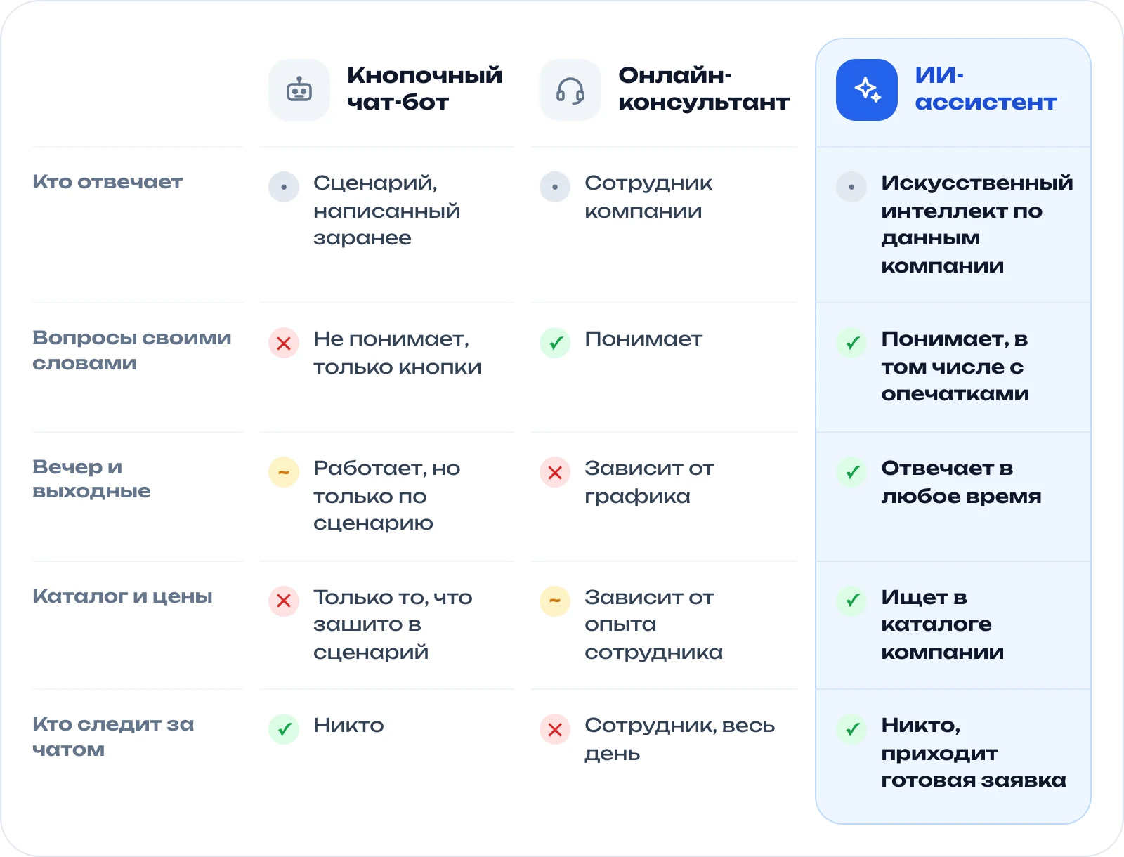 Сравнение кнопочного чат-бота, онлайн-консультанта и ИИ-ассистента по пяти критериям