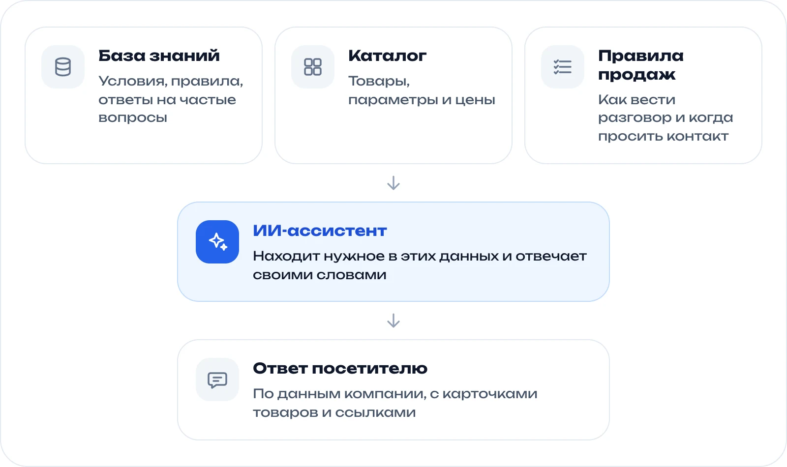 Как устроен ИИ-ассистент: база знаний, каталог и правила продаж, из них ответ посетителю
