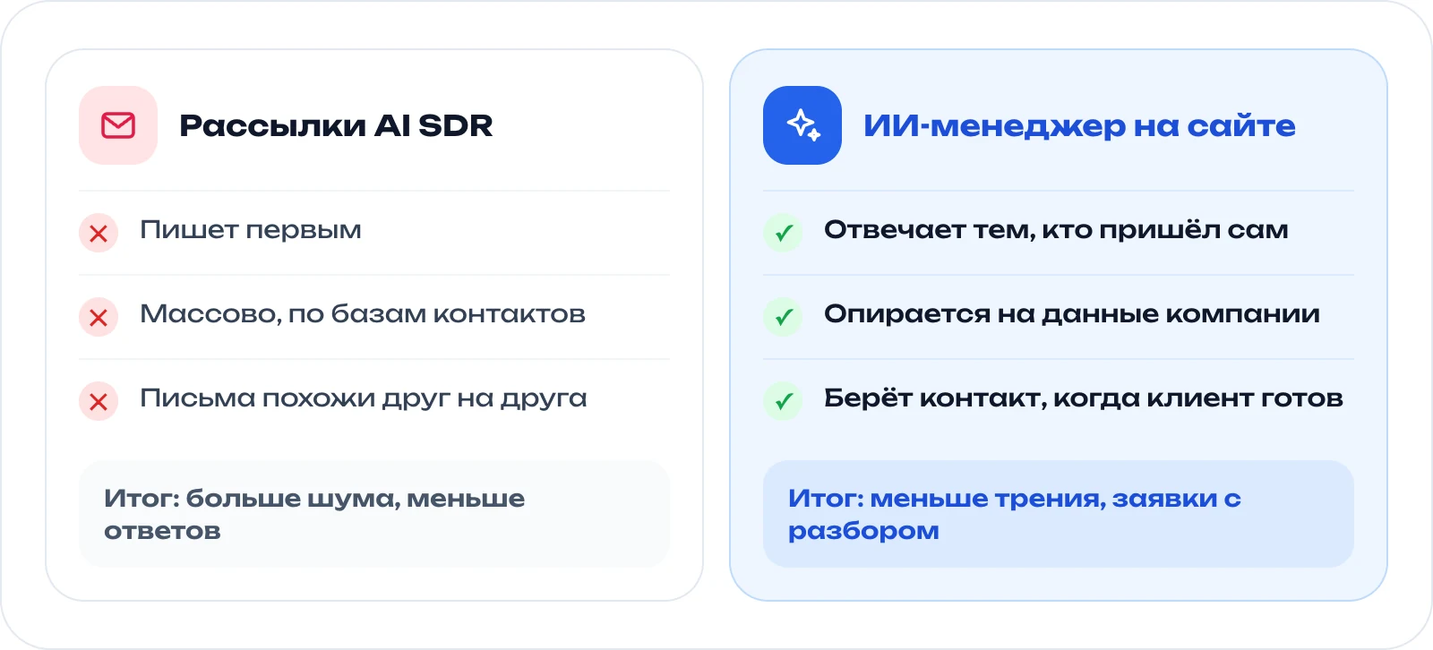 Сравнение: рассылки AI SDR и ИИ-менеджер на сайте