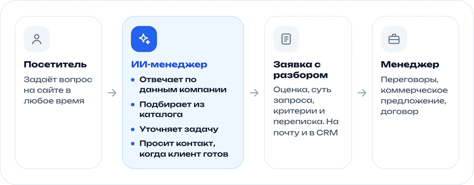 Схема первой линии: посетитель, ИИ-менеджер, заявка с разбором, менеджер