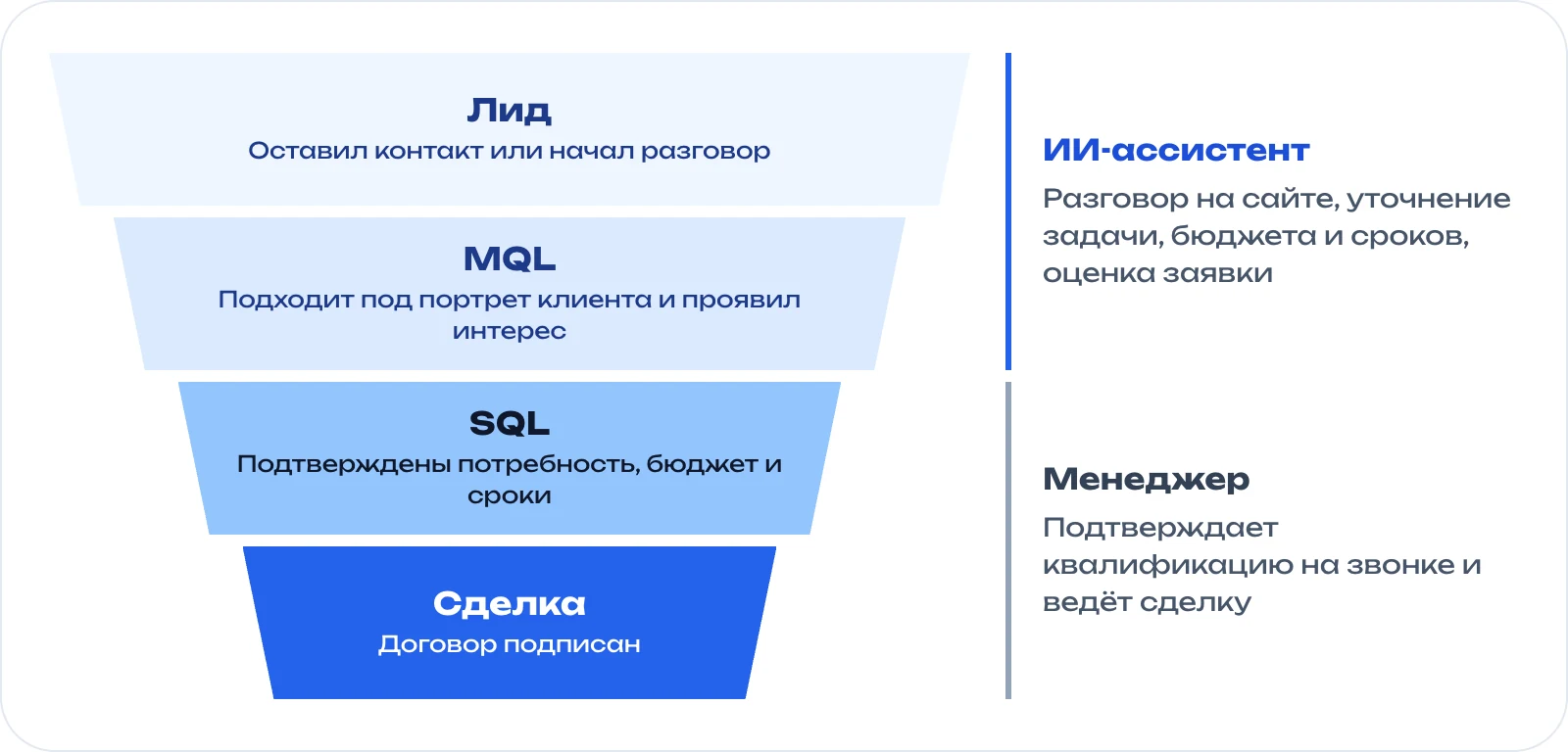 Воронка квалификации: лид, MQL, SQL, сделка. Первичный отбор делает ИИ-ассистент, сделку ведёт менеджер