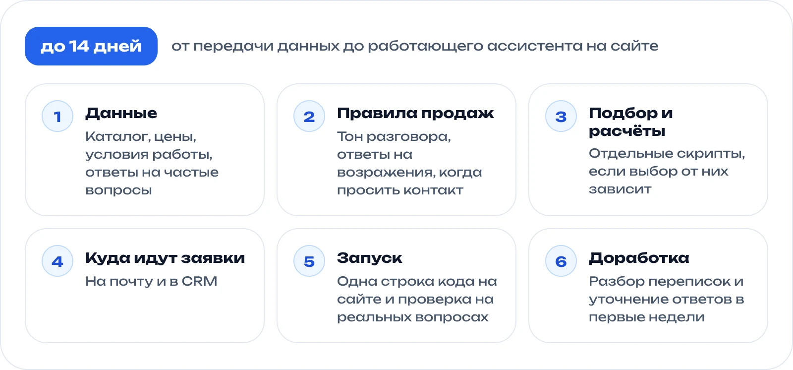Шесть шагов внедрения ИИ-ассистента, до 14 дней